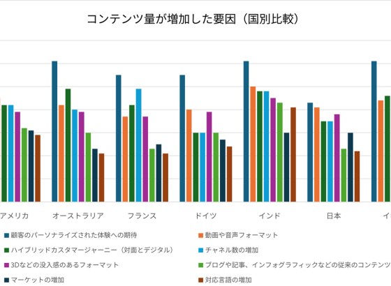 日本のマーケターの8割「チャネル別パフォーマンス把握」に課題、アドビ調査。世界でパーソナライズ需要、日本は人材確保が最優先