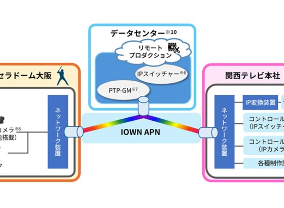 NTT西日本と関西テレビ、IOWN APNの超低遅延通信でプロ野球地上波放送のリモートプロダクション実現 [InterBEE2025]