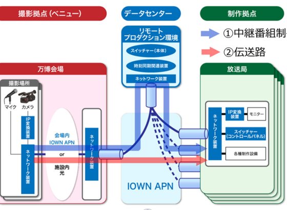 NTT西日本、大阪・関西万博でIOWN APNによる「共同利用型リモートプロダクション」実証に成功 [InterBEE2025]