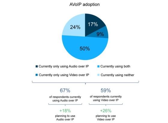 AVoIPが転換点に到達し「AVoIP 2.0」へ。AudinateとFuturesourceが最新の調査結果を発表