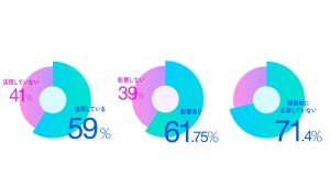 アマナ調査、クリエイティブ現場のAI活用は59％に到達。活用企業の7割超が「公表していない」