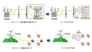 NEC、5Gと2種類のMIMOを活用したIPマルチキャスト放送の国際標準化を達成。ケーブルテレビの無線化を推進