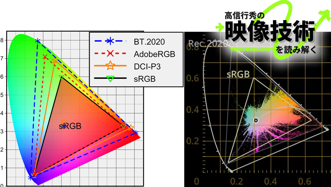 HDR写真が解消するカメラ性能の矛盾と、広色域・高輝度がもたらす新