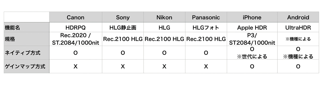 カメラメーカーそれぞれのHDR Photoの対応とスマートフォンの対応