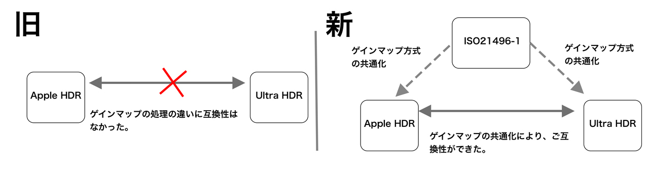 Apple HDR / Ultra HDR / ISOの関係