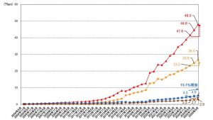国内の固定系ブロードバンド、ダウンロードトラヒックが約48.0Tbpsに。2026年5月は前年同月比15.5％増