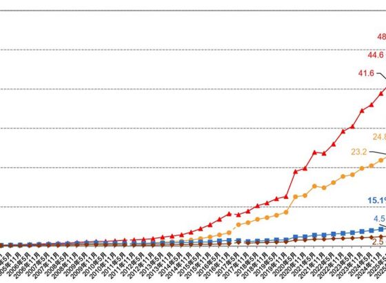 国内の固定系ブロードバンド、ダウンロードトラヒックが約48.0Tbpsに。2026年5月は前年同月比15.5％増