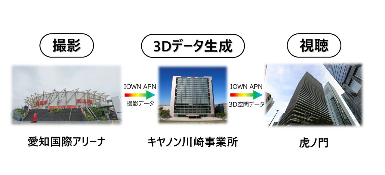 愛知国際アリーナ・川崎事業所・東京会場を結ぶ実証実験の構成イメージ