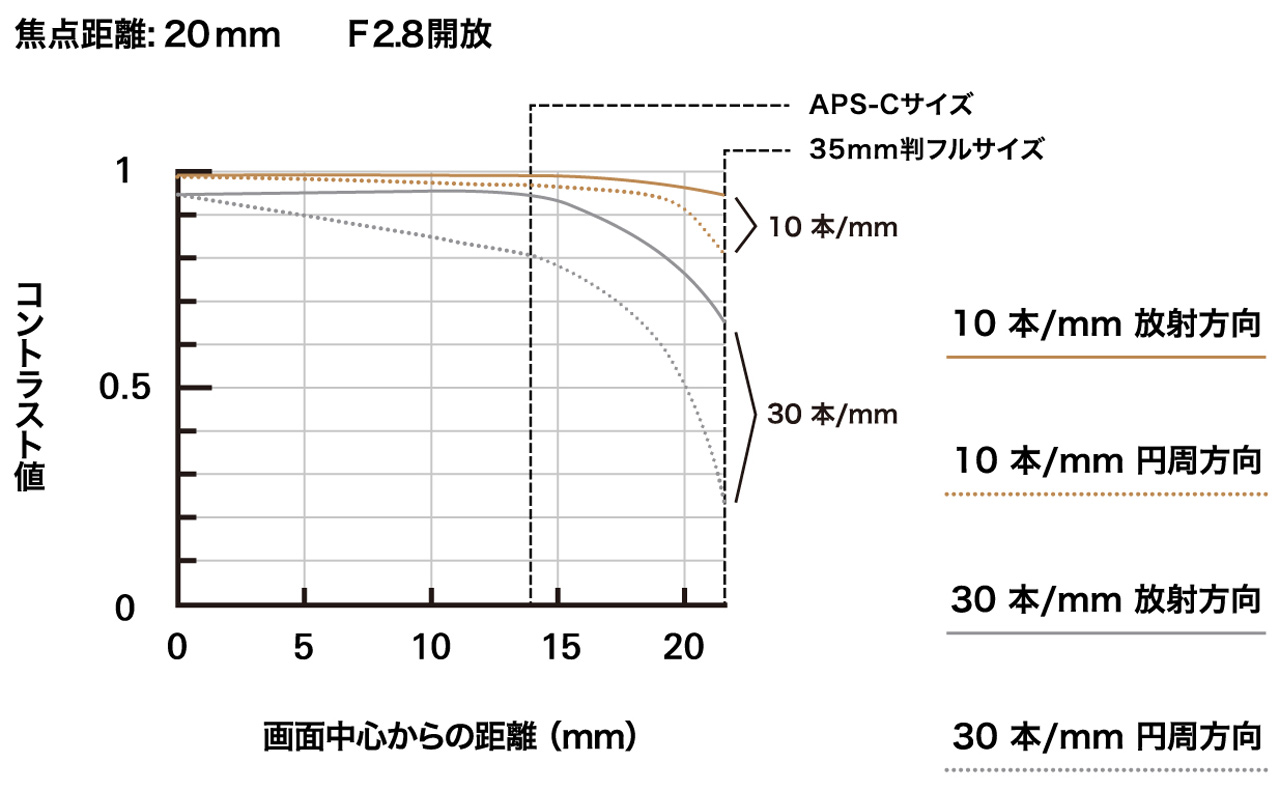 Product image of Tamron 20-40mm F/2.8 Di III VXD