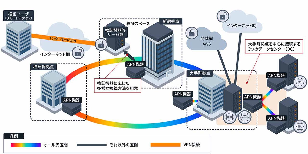 APN 이노베이션 허브의 네트워크 전체 구성