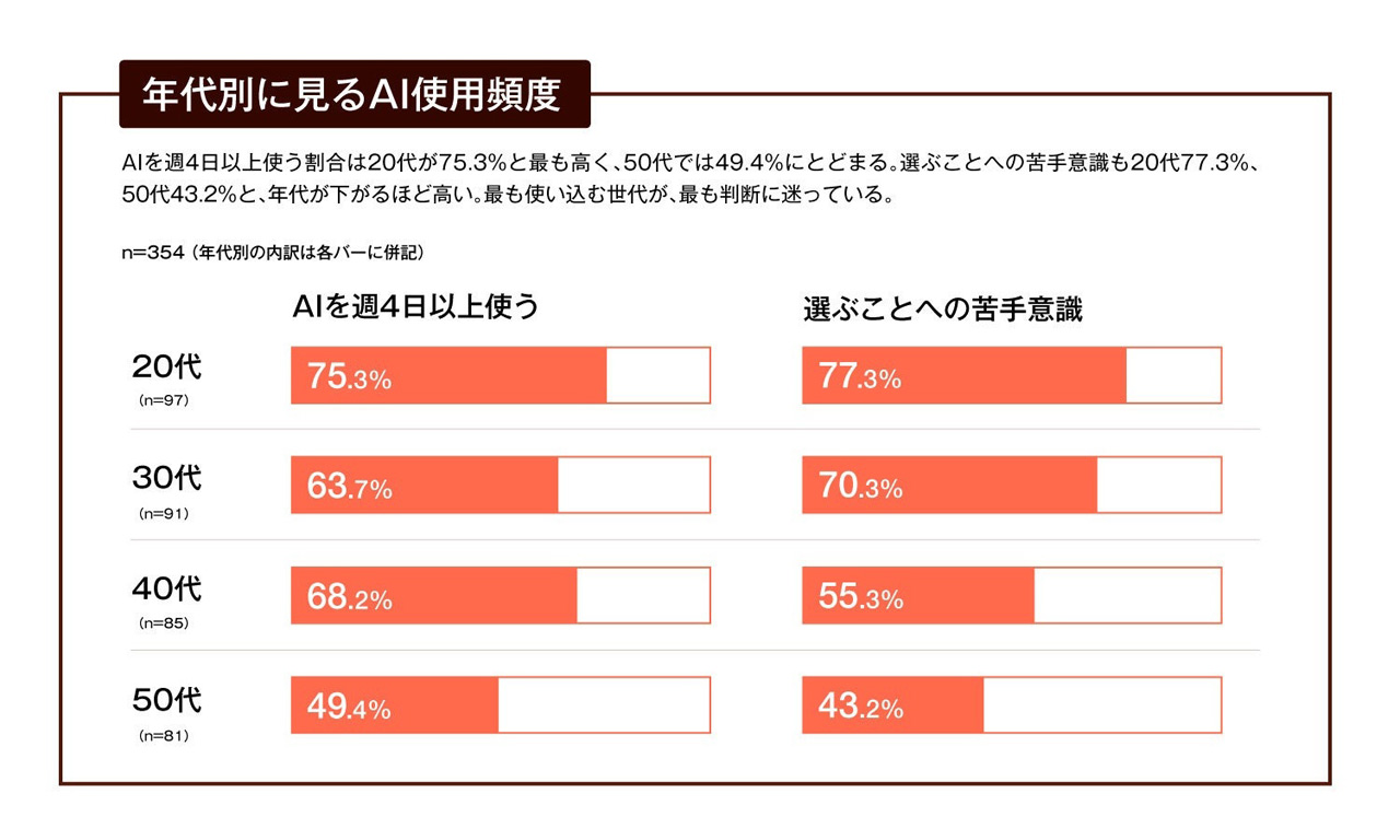 연령별 AI 이용자의 선택에 대한 어려움