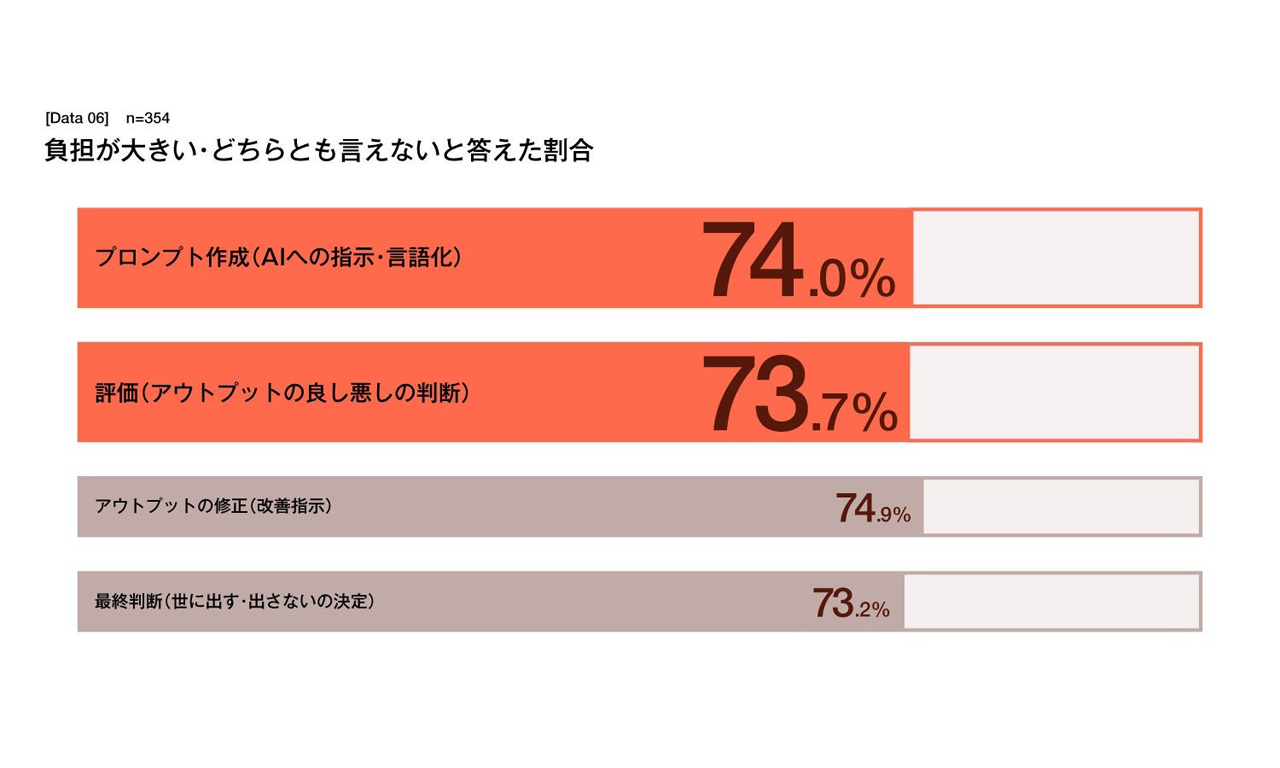 AI 도입 후 단계별 부담감을 보여주는 조사 결과