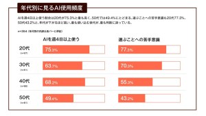 アマナ、AI×クリエイティブ実態調査第2弾を発表。AIを使う20代の77.3％が「選ぶことに苦手意識」