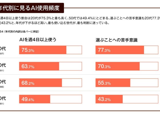アマナ、AI×クリエイティブ実態調査第2弾を発表。AIを使う20代の77.3％が「選ぶことに苦手意識」
