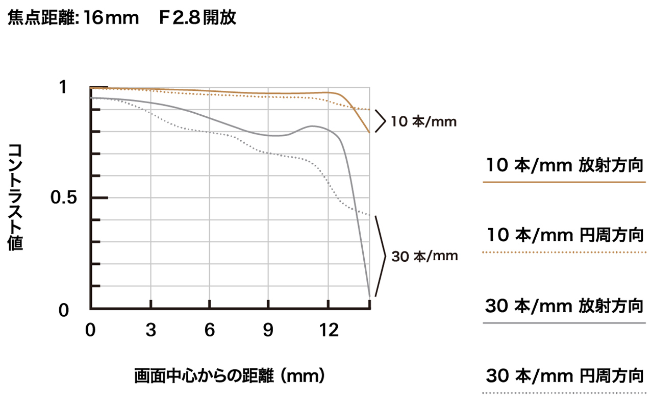 Tamron 16-50mm F2.8 A (Model B091)