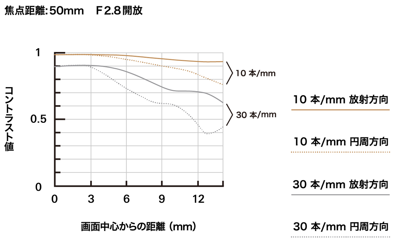Product image of Tamron 16-50mm F2.8 A (Model B091)